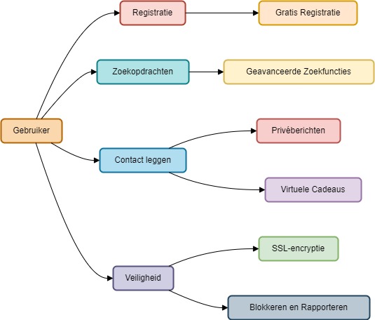 Aanbevolen Diagram